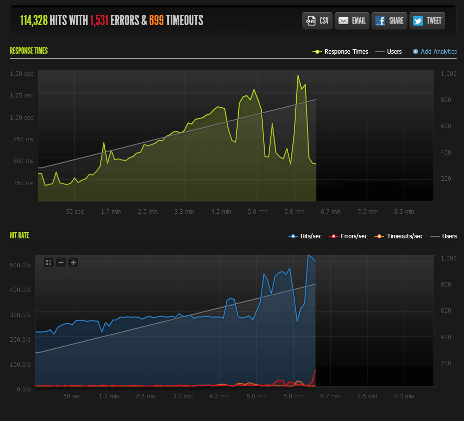 Blitz.io Serverlast testen