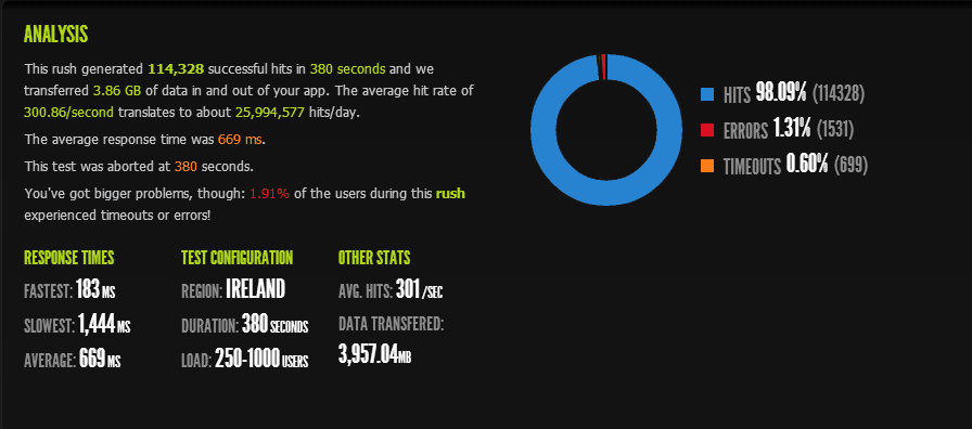 Blitz.io Serverlast testen